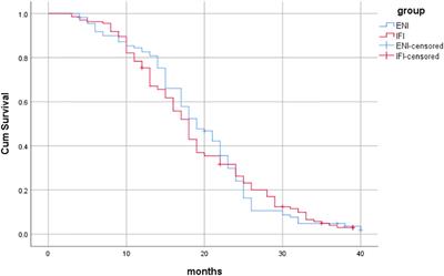 A comparative study of elective nodal irradiation and involved field irradiation in elderly patients with advanced esophageal cancer